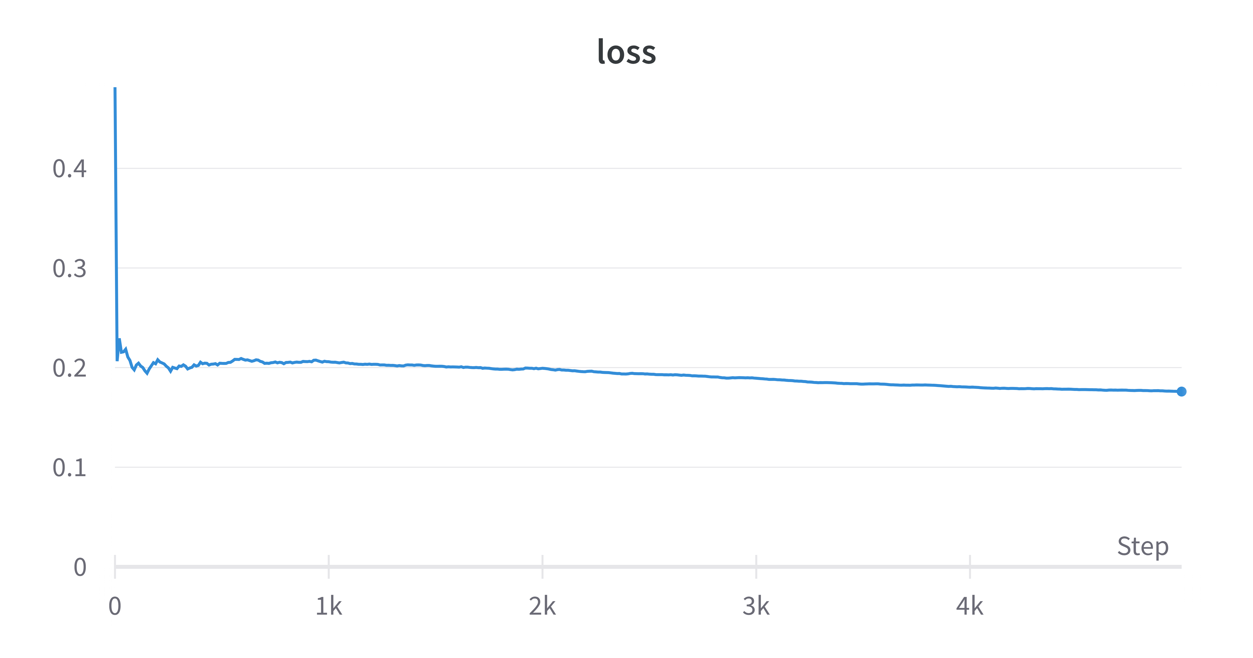 loss
